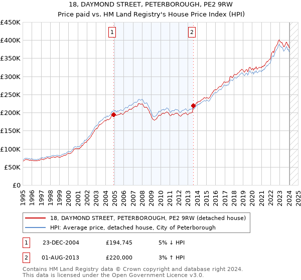 18, DAYMOND STREET, PETERBOROUGH, PE2 9RW: Price paid vs HM Land Registry's House Price Index