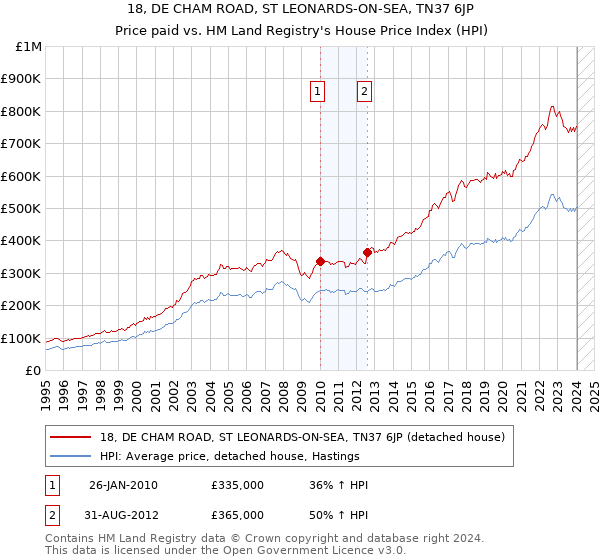 18, DE CHAM ROAD, ST LEONARDS-ON-SEA, TN37 6JP: Price paid vs HM Land Registry's House Price Index