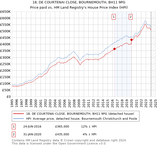 18, DE COURTENAI CLOSE, BOURNEMOUTH, BH11 9PG: Price paid vs HM Land Registry's House Price Index