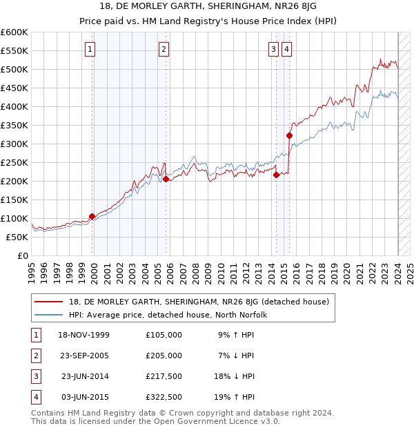 18, DE MORLEY GARTH, SHERINGHAM, NR26 8JG: Price paid vs HM Land Registry's House Price Index