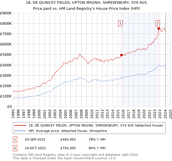 18, DE QUINCEY FIELDS, UPTON MAGNA, SHREWSBURY, SY4 4US: Price paid vs HM Land Registry's House Price Index
