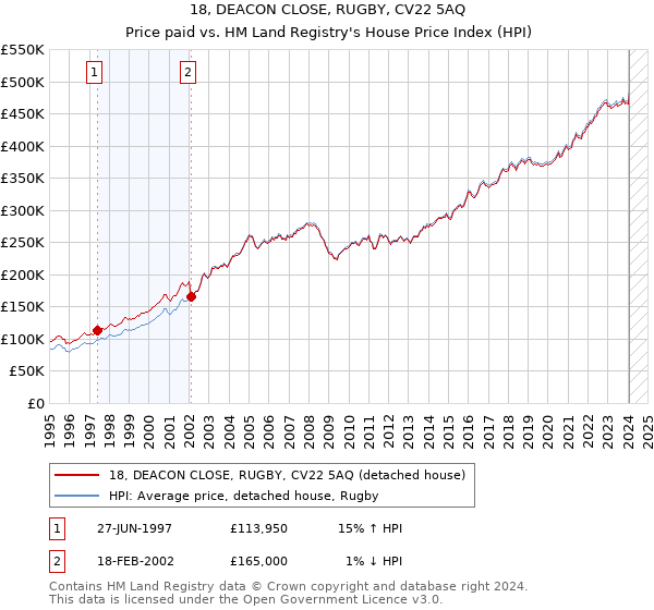 18, DEACON CLOSE, RUGBY, CV22 5AQ: Price paid vs HM Land Registry's House Price Index