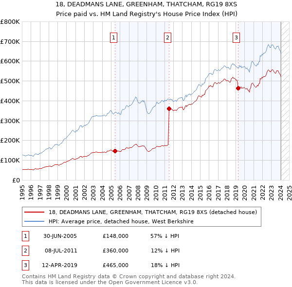 18, DEADMANS LANE, GREENHAM, THATCHAM, RG19 8XS: Price paid vs HM Land Registry's House Price Index