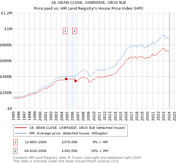 18, DEAN CLOSE, UXBRIDGE, UB10 9LB: Price paid vs HM Land Registry's House Price Index
