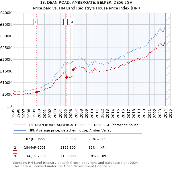 18, DEAN ROAD, AMBERGATE, BELPER, DE56 2GH: Price paid vs HM Land Registry's House Price Index