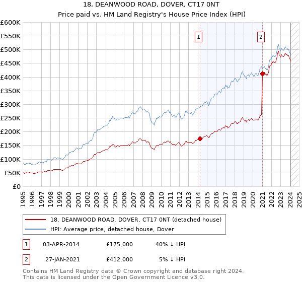 18, DEANWOOD ROAD, DOVER, CT17 0NT: Price paid vs HM Land Registry's House Price Index