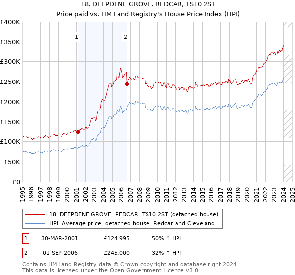 18, DEEPDENE GROVE, REDCAR, TS10 2ST: Price paid vs HM Land Registry's House Price Index