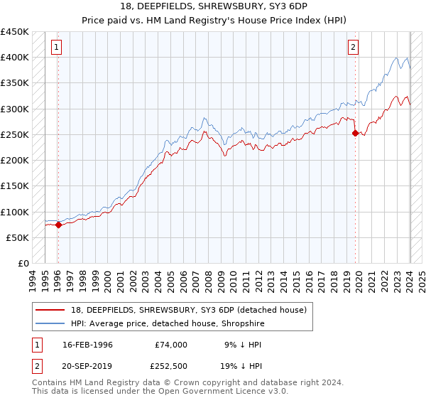 18, DEEPFIELDS, SHREWSBURY, SY3 6DP: Price paid vs HM Land Registry's House Price Index