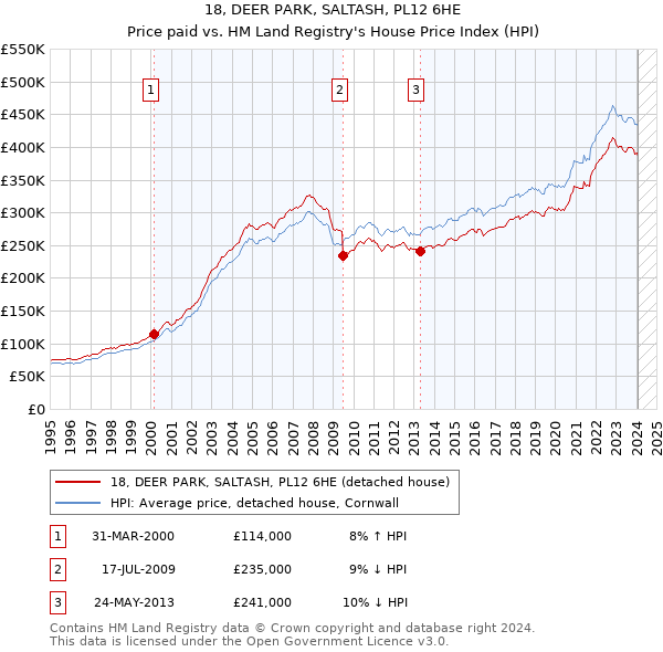 18, DEER PARK, SALTASH, PL12 6HE: Price paid vs HM Land Registry's House Price Index