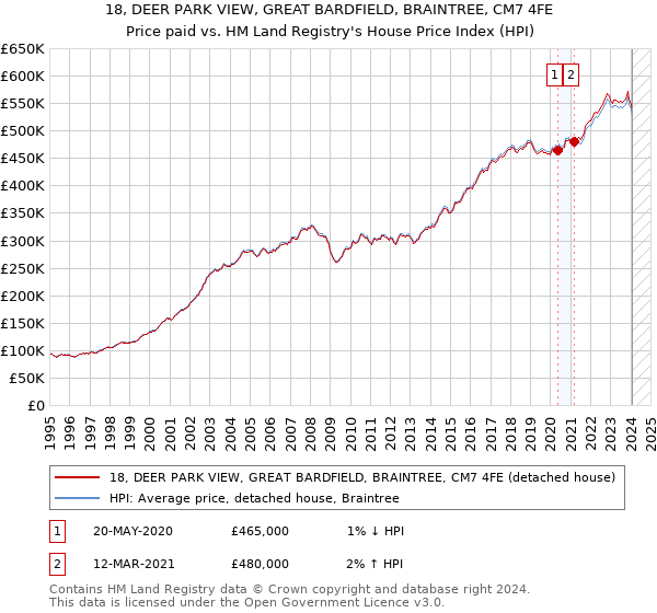 18, DEER PARK VIEW, GREAT BARDFIELD, BRAINTREE, CM7 4FE: Price paid vs HM Land Registry's House Price Index
