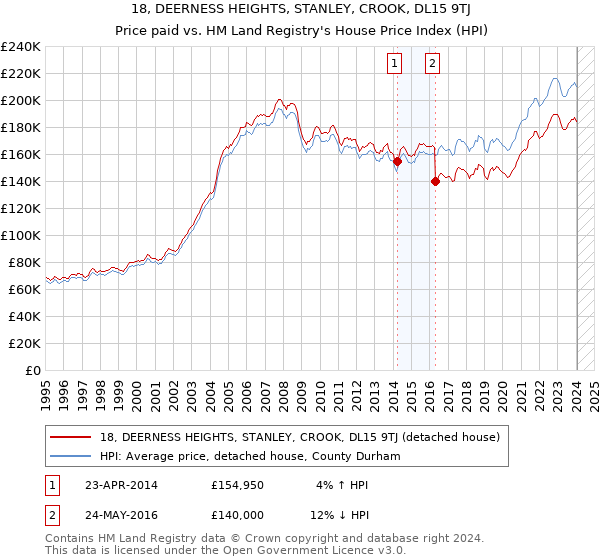 18, DEERNESS HEIGHTS, STANLEY, CROOK, DL15 9TJ: Price paid vs HM Land Registry's House Price Index