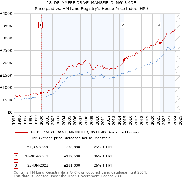 18, DELAMERE DRIVE, MANSFIELD, NG18 4DE: Price paid vs HM Land Registry's House Price Index