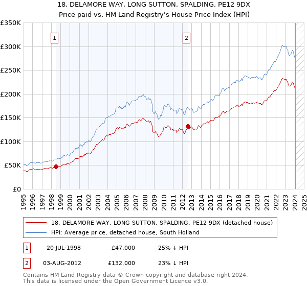 18, DELAMORE WAY, LONG SUTTON, SPALDING, PE12 9DX: Price paid vs HM Land Registry's House Price Index
