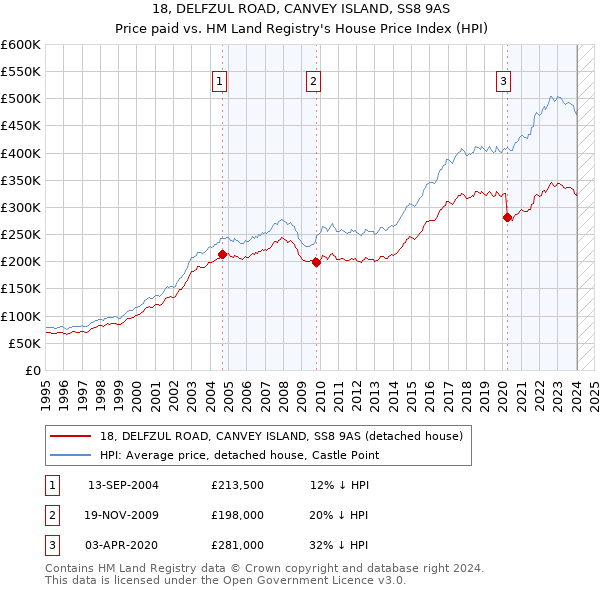 18, DELFZUL ROAD, CANVEY ISLAND, SS8 9AS: Price paid vs HM Land Registry's House Price Index