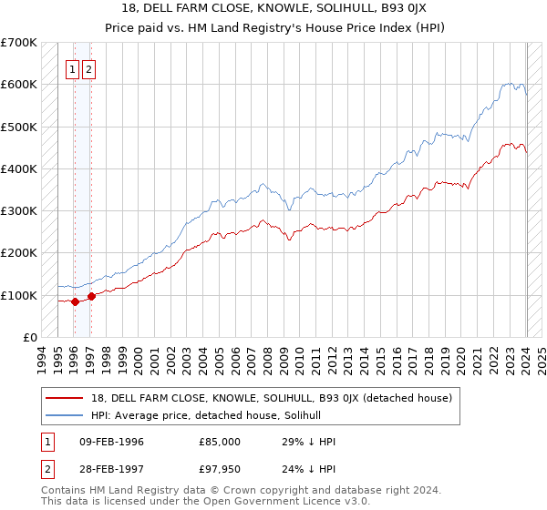 18, DELL FARM CLOSE, KNOWLE, SOLIHULL, B93 0JX: Price paid vs HM Land Registry's House Price Index