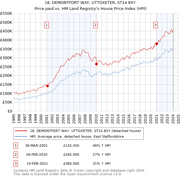 18, DEMONTFORT WAY, UTTOXETER, ST14 8XY: Price paid vs HM Land Registry's House Price Index