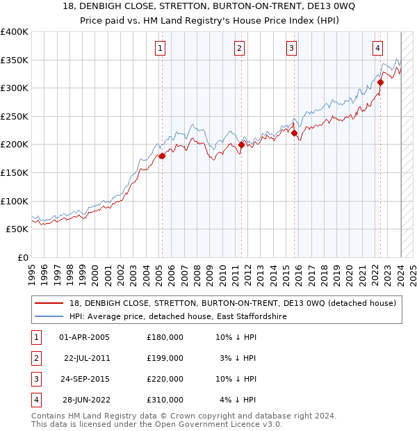 18, DENBIGH CLOSE, STRETTON, BURTON-ON-TRENT, DE13 0WQ: Price paid vs HM Land Registry's House Price Index