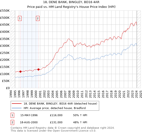 18, DENE BANK, BINGLEY, BD16 4AR: Price paid vs HM Land Registry's House Price Index