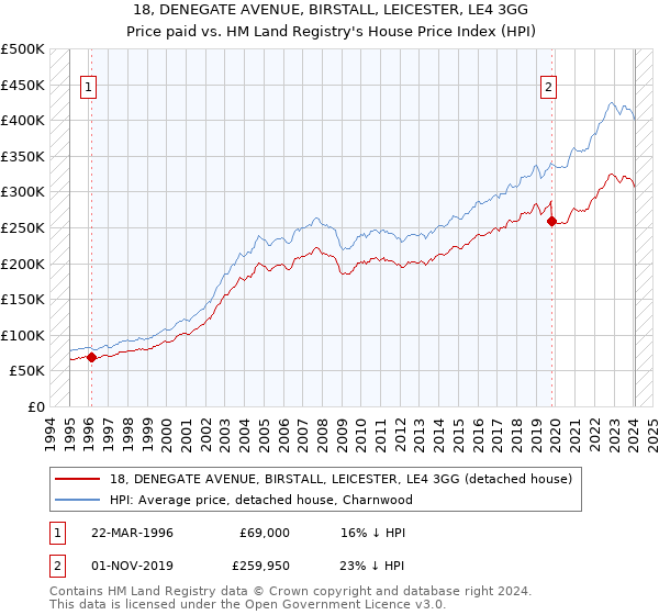 18, DENEGATE AVENUE, BIRSTALL, LEICESTER, LE4 3GG: Price paid vs HM Land Registry's House Price Index