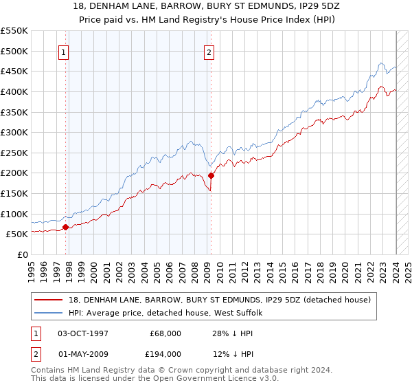 18, DENHAM LANE, BARROW, BURY ST EDMUNDS, IP29 5DZ: Price paid vs HM Land Registry's House Price Index