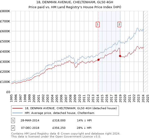 18, DENMAN AVENUE, CHELTENHAM, GL50 4GH: Price paid vs HM Land Registry's House Price Index