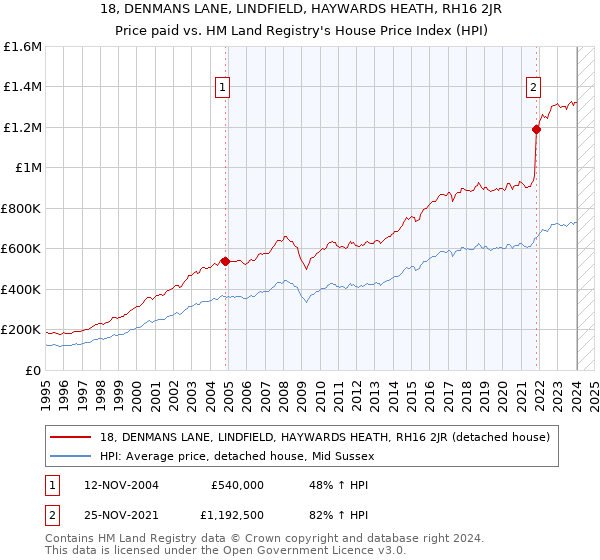 18, DENMANS LANE, LINDFIELD, HAYWARDS HEATH, RH16 2JR: Price paid vs HM Land Registry's House Price Index