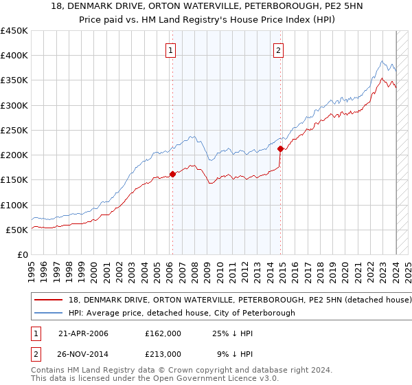 18, DENMARK DRIVE, ORTON WATERVILLE, PETERBOROUGH, PE2 5HN: Price paid vs HM Land Registry's House Price Index
