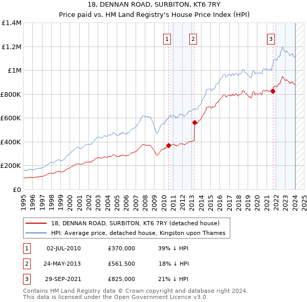 18, DENNAN ROAD, SURBITON, KT6 7RY: Price paid vs HM Land Registry's House Price Index