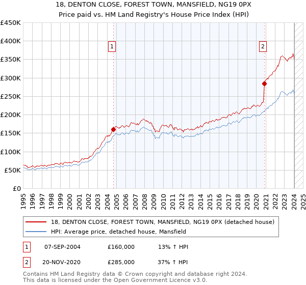 18, DENTON CLOSE, FOREST TOWN, MANSFIELD, NG19 0PX: Price paid vs HM Land Registry's House Price Index