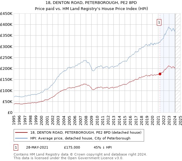 18, DENTON ROAD, PETERBOROUGH, PE2 8PD: Price paid vs HM Land Registry's House Price Index