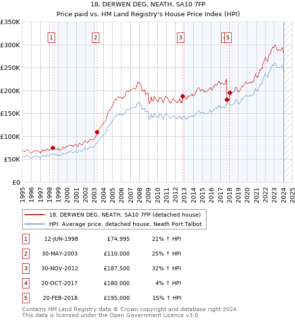 18, DERWEN DEG, NEATH, SA10 7FP: Price paid vs HM Land Registry's House Price Index