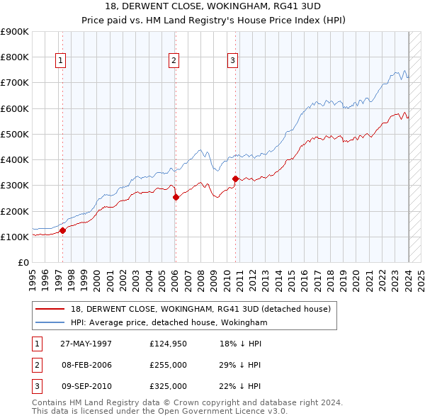 18, DERWENT CLOSE, WOKINGHAM, RG41 3UD: Price paid vs HM Land Registry's House Price Index