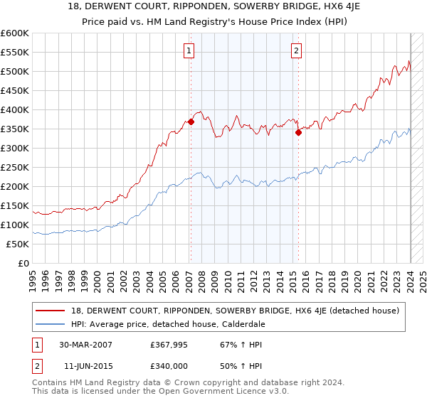 18, DERWENT COURT, RIPPONDEN, SOWERBY BRIDGE, HX6 4JE: Price paid vs HM Land Registry's House Price Index
