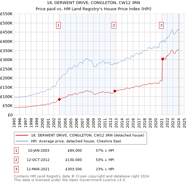 18, DERWENT DRIVE, CONGLETON, CW12 3RN: Price paid vs HM Land Registry's House Price Index