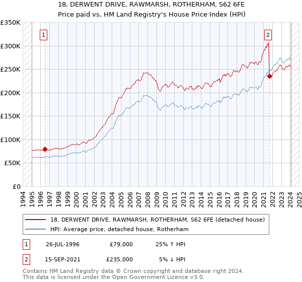 18, DERWENT DRIVE, RAWMARSH, ROTHERHAM, S62 6FE: Price paid vs HM Land Registry's House Price Index