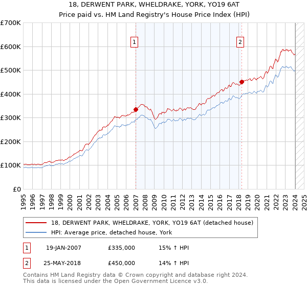 18, DERWENT PARK, WHELDRAKE, YORK, YO19 6AT: Price paid vs HM Land Registry's House Price Index