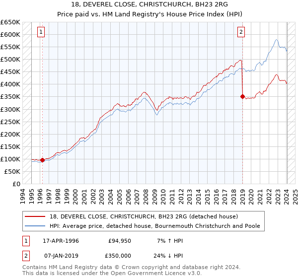 18, DEVEREL CLOSE, CHRISTCHURCH, BH23 2RG: Price paid vs HM Land Registry's House Price Index