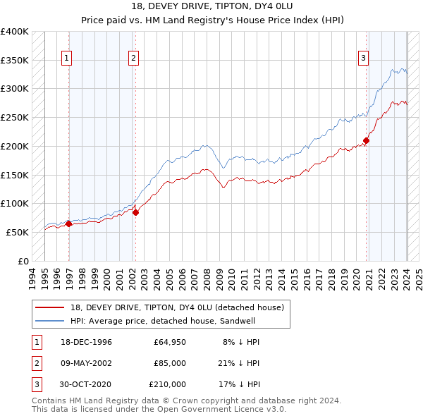 18, DEVEY DRIVE, TIPTON, DY4 0LU: Price paid vs HM Land Registry's House Price Index