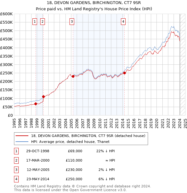 18, DEVON GARDENS, BIRCHINGTON, CT7 9SR: Price paid vs HM Land Registry's House Price Index