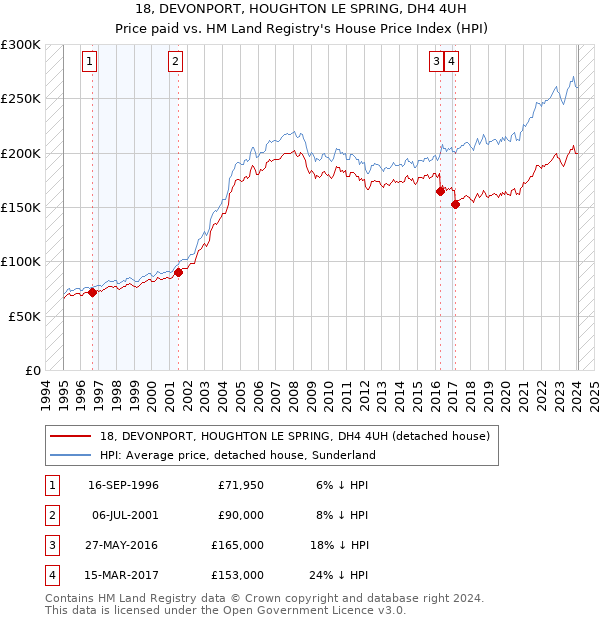 18, DEVONPORT, HOUGHTON LE SPRING, DH4 4UH: Price paid vs HM Land Registry's House Price Index