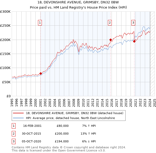 18, DEVONSHIRE AVENUE, GRIMSBY, DN32 0BW: Price paid vs HM Land Registry's House Price Index