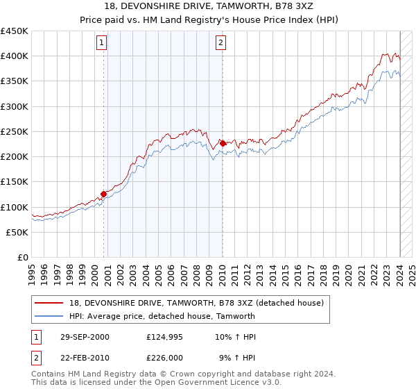 18, DEVONSHIRE DRIVE, TAMWORTH, B78 3XZ: Price paid vs HM Land Registry's House Price Index