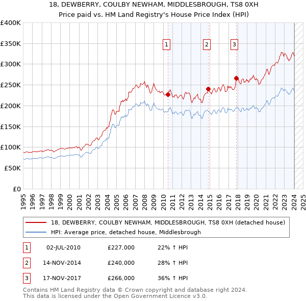 18, DEWBERRY, COULBY NEWHAM, MIDDLESBROUGH, TS8 0XH: Price paid vs HM Land Registry's House Price Index