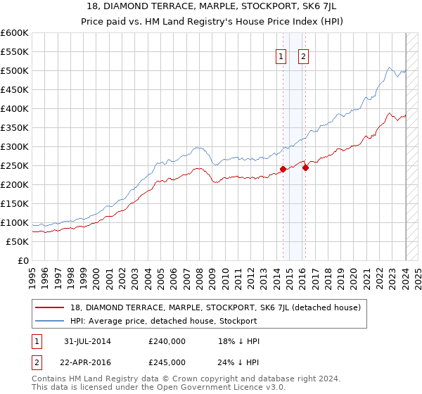 18, DIAMOND TERRACE, MARPLE, STOCKPORT, SK6 7JL: Price paid vs HM Land Registry's House Price Index