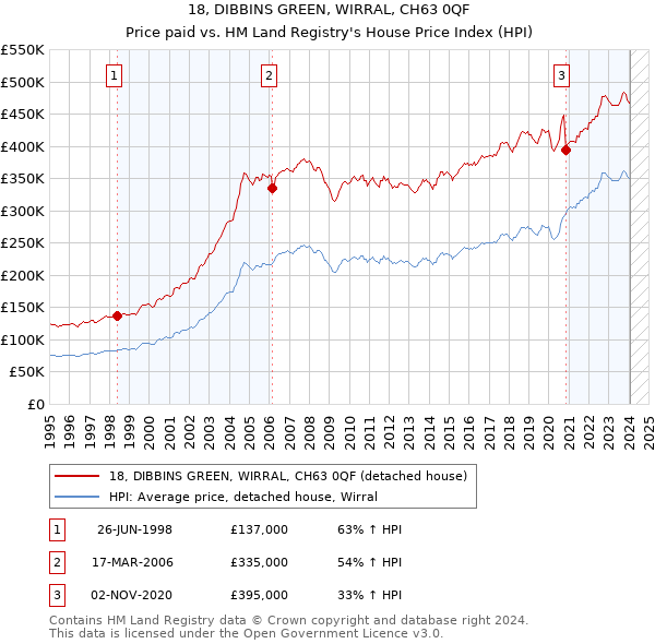 18, DIBBINS GREEN, WIRRAL, CH63 0QF: Price paid vs HM Land Registry's House Price Index