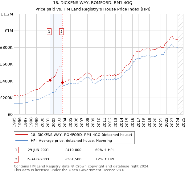 18, DICKENS WAY, ROMFORD, RM1 4GQ: Price paid vs HM Land Registry's House Price Index