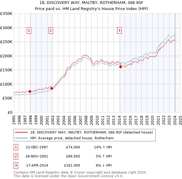 18, DISCOVERY WAY, MALTBY, ROTHERHAM, S66 8SF: Price paid vs HM Land Registry's House Price Index