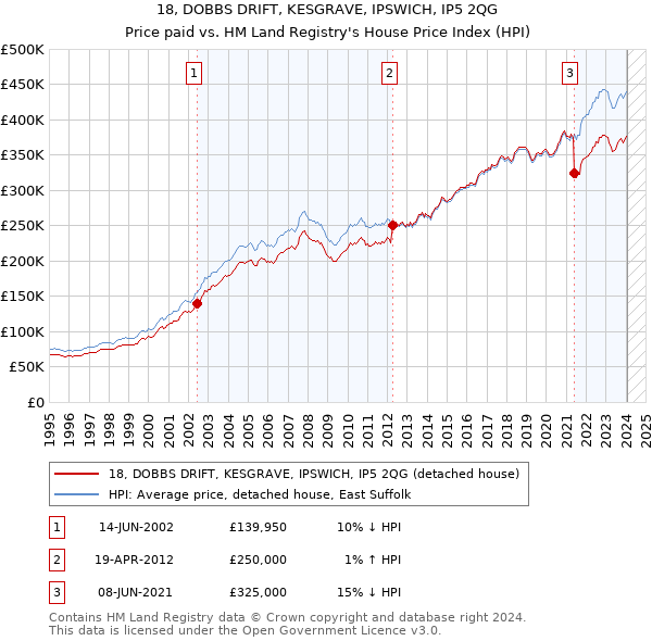 18, DOBBS DRIFT, KESGRAVE, IPSWICH, IP5 2QG: Price paid vs HM Land Registry's House Price Index