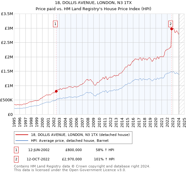 18, DOLLIS AVENUE, LONDON, N3 1TX: Price paid vs HM Land Registry's House Price Index
