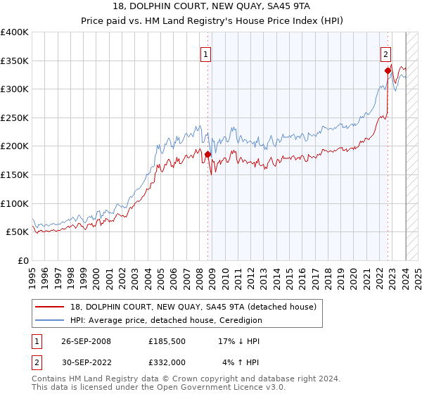 18, DOLPHIN COURT, NEW QUAY, SA45 9TA: Price paid vs HM Land Registry's House Price Index